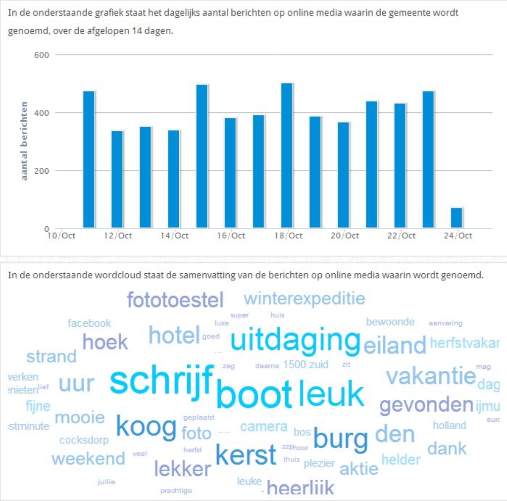 Boven het aantal tweets per dag over Texel, onder de meest gebruikte woorden. 