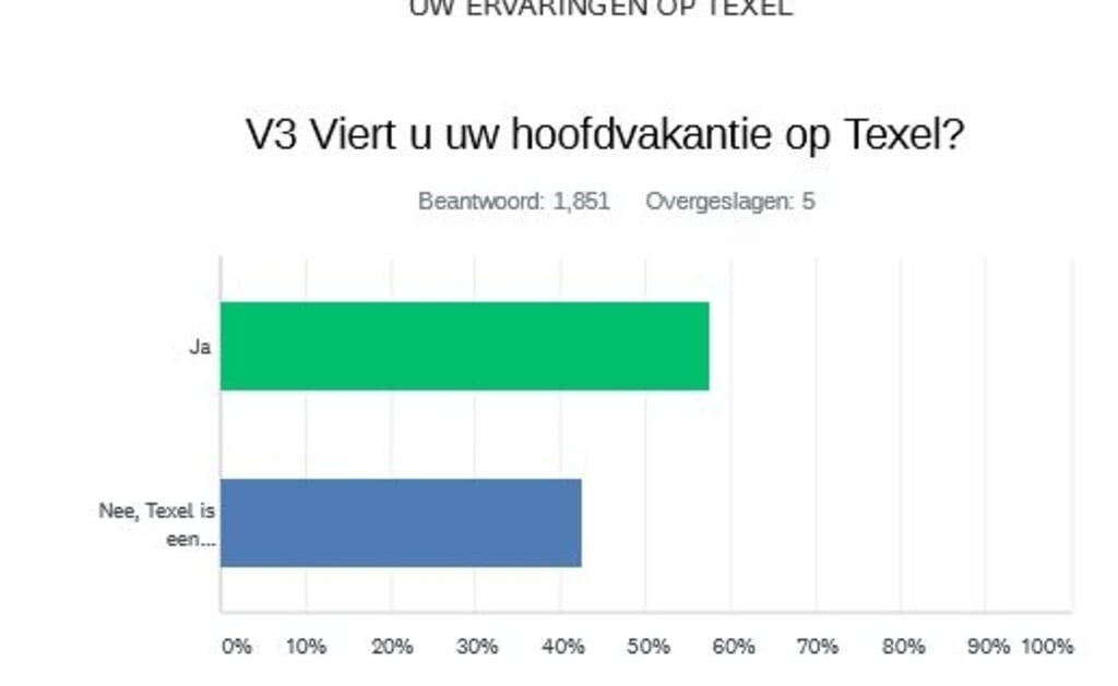 Voor de meeste mensen was Texel de hoofdvakantie. 