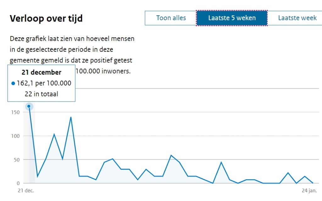 Het aantal coronagevallen per 100.000 inwoners op Texel over de laatste vijf weken. 