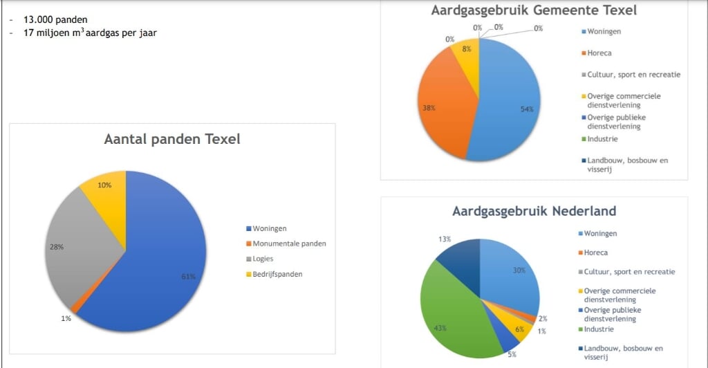 Overzicht van het energieverbruik op Texel in de Transitievisie Warmte Gemeente Texel. 