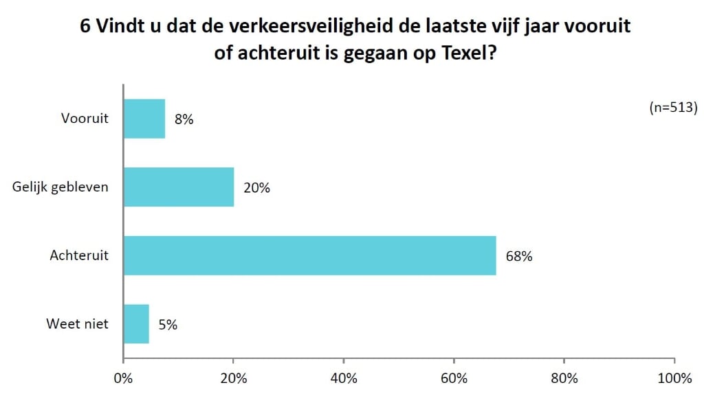 Geen rooskleurig beeld over de verkeersveiligheid op Texel. 