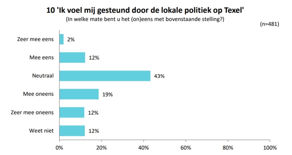 Dertig procent voelt zich niet gesteund door de lokale politiek. 
