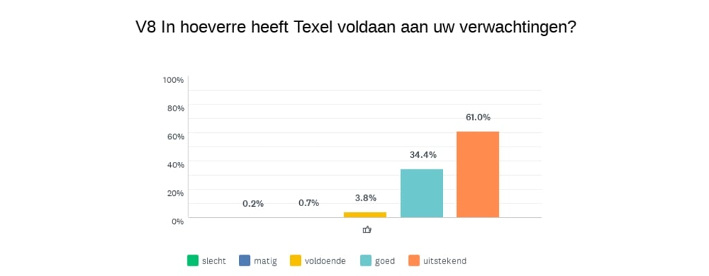 Texel voldoet nog altijd uitstekend aan de verwachtingen.
