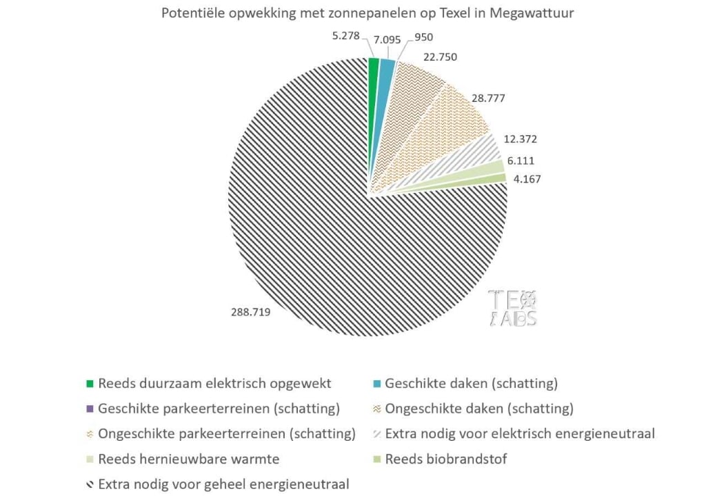 De potentiële opwekking met zonnepanelen op Texel in megaWattuur. 