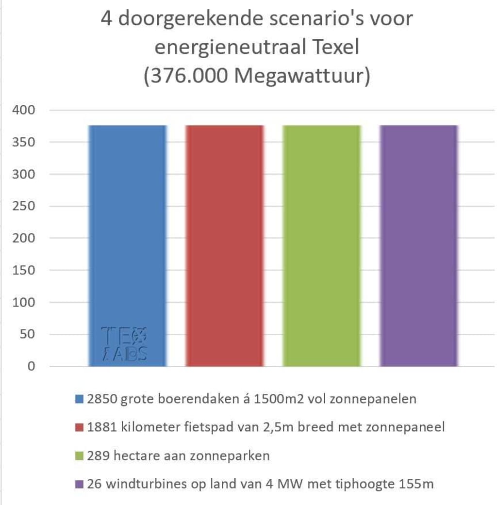 Vier doorgerekende scenario's voor energieneutraal Texel (376.000 megaWattuur). 