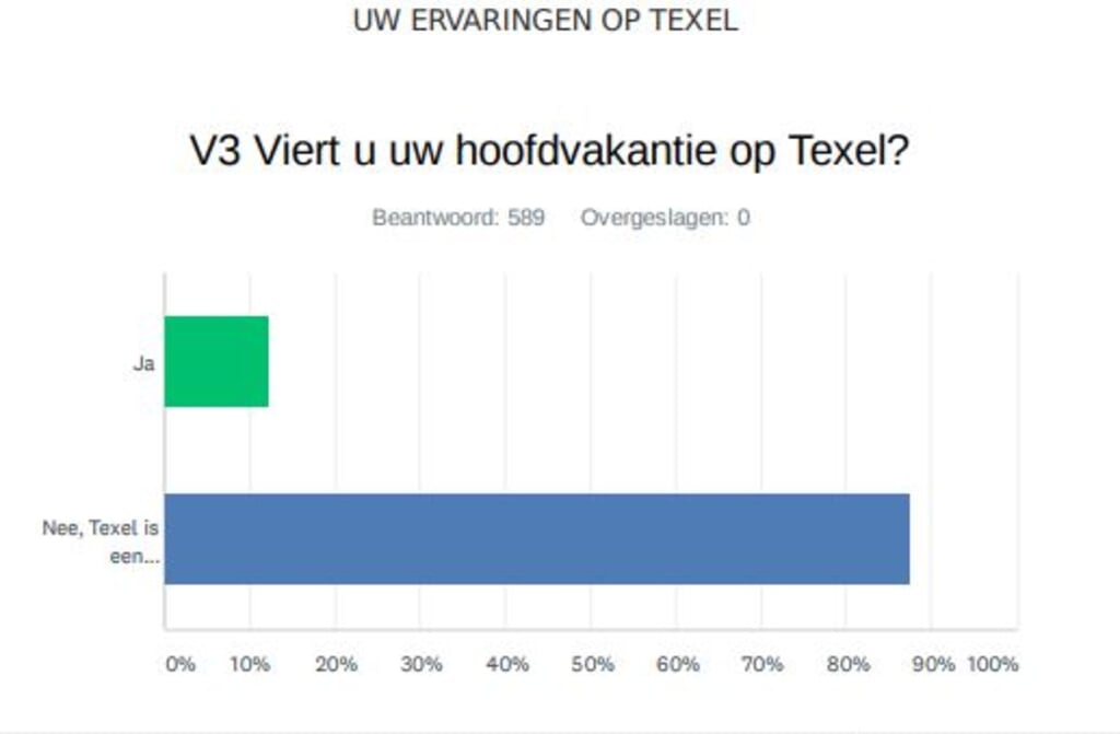 Texel was in het tweede kwartaal niet vaak de hoofdvakantie.