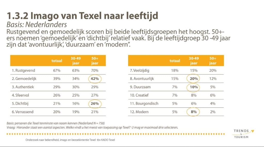 Het Imago van Texel naar leeftijd.