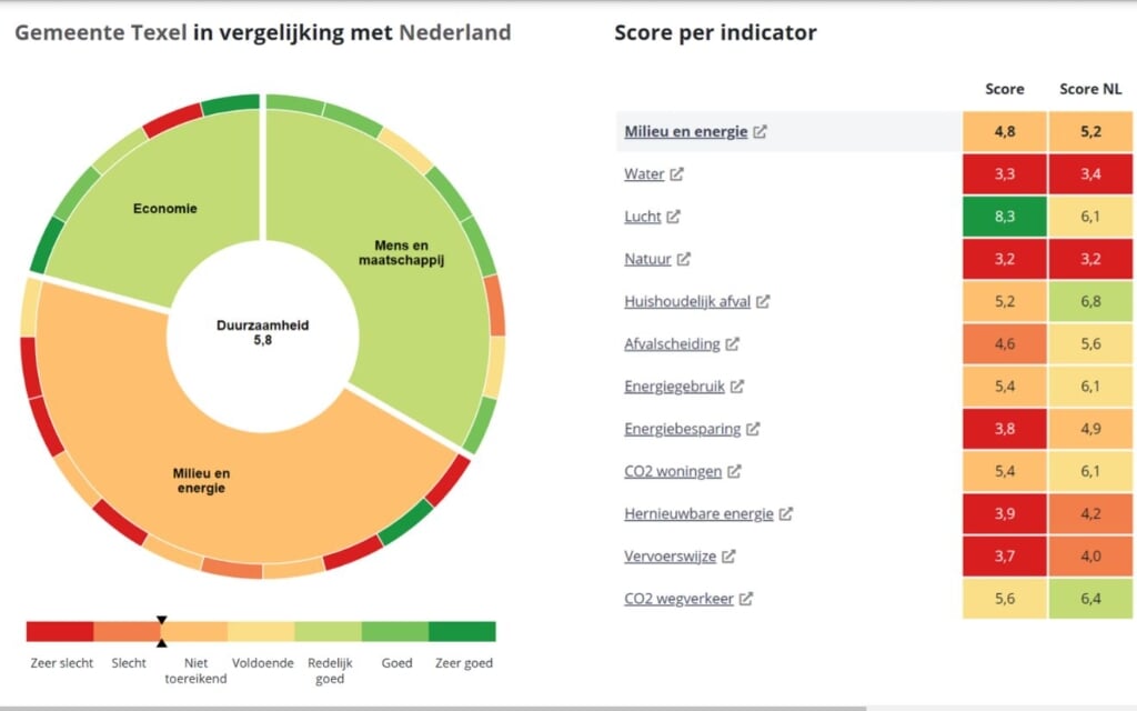 Scores op gebied van Milieu en energie in de Gemeentelijke Duurzaamheids Index 2020 voor de gemeente Texel. 