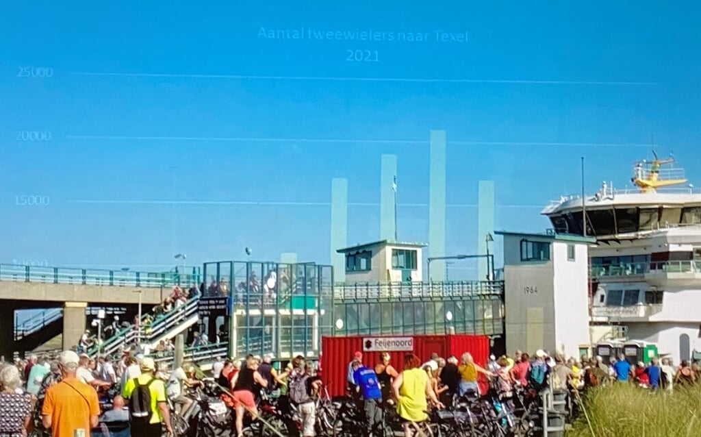 Drukte in augustus 2020 bij de opgang van de fietsers. De piek ligt in de zomer. 