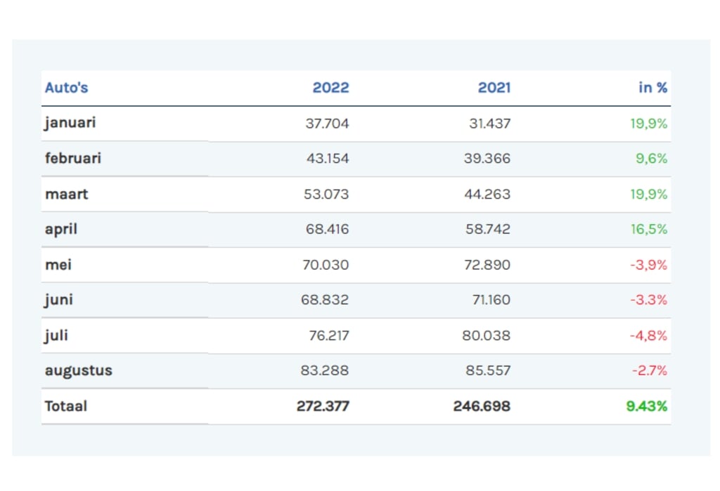 De cijfers van TESO in 2022, minder auto's in het derde kwartaal.