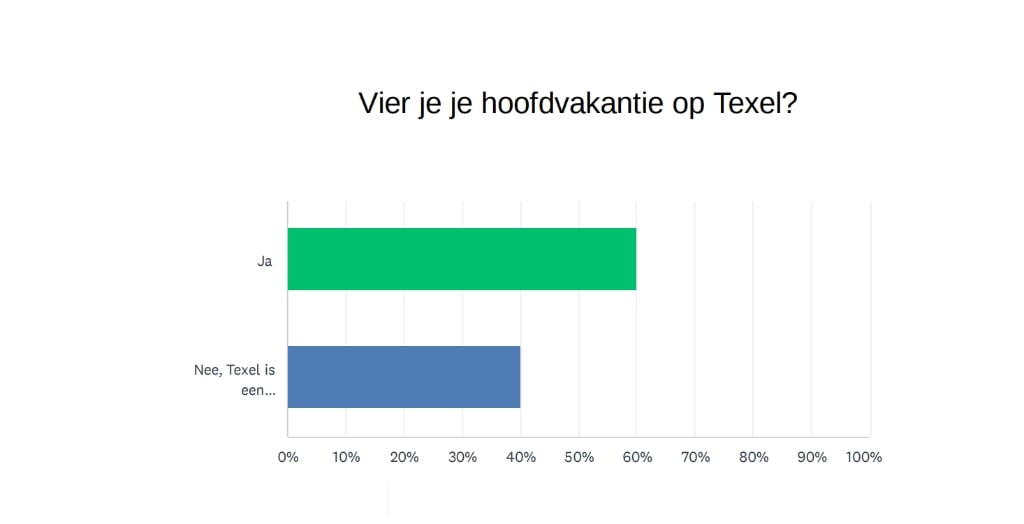 Niet verrassend, voor veel zomergasten was Texel de hoofdvakantie.