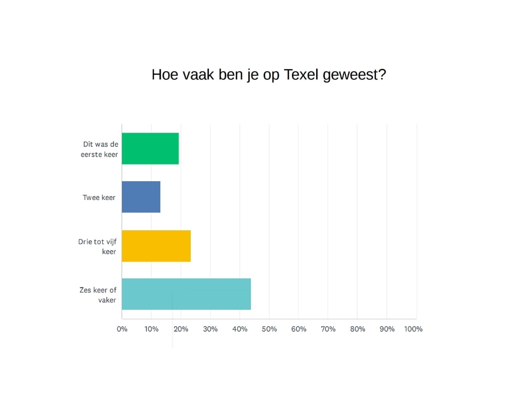 19.43 procent kwam voor het eerst op Texel.