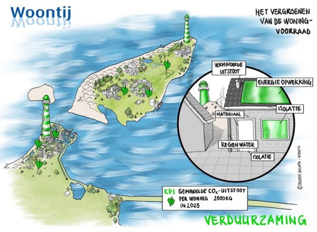 Grafische weergave over duurzaamheid: vergroening van woningen bij Woontij.