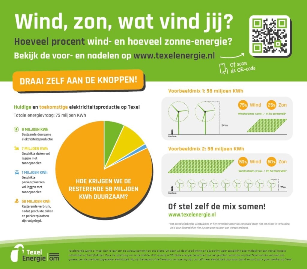 Infographic over duurzame energie op Texel. 