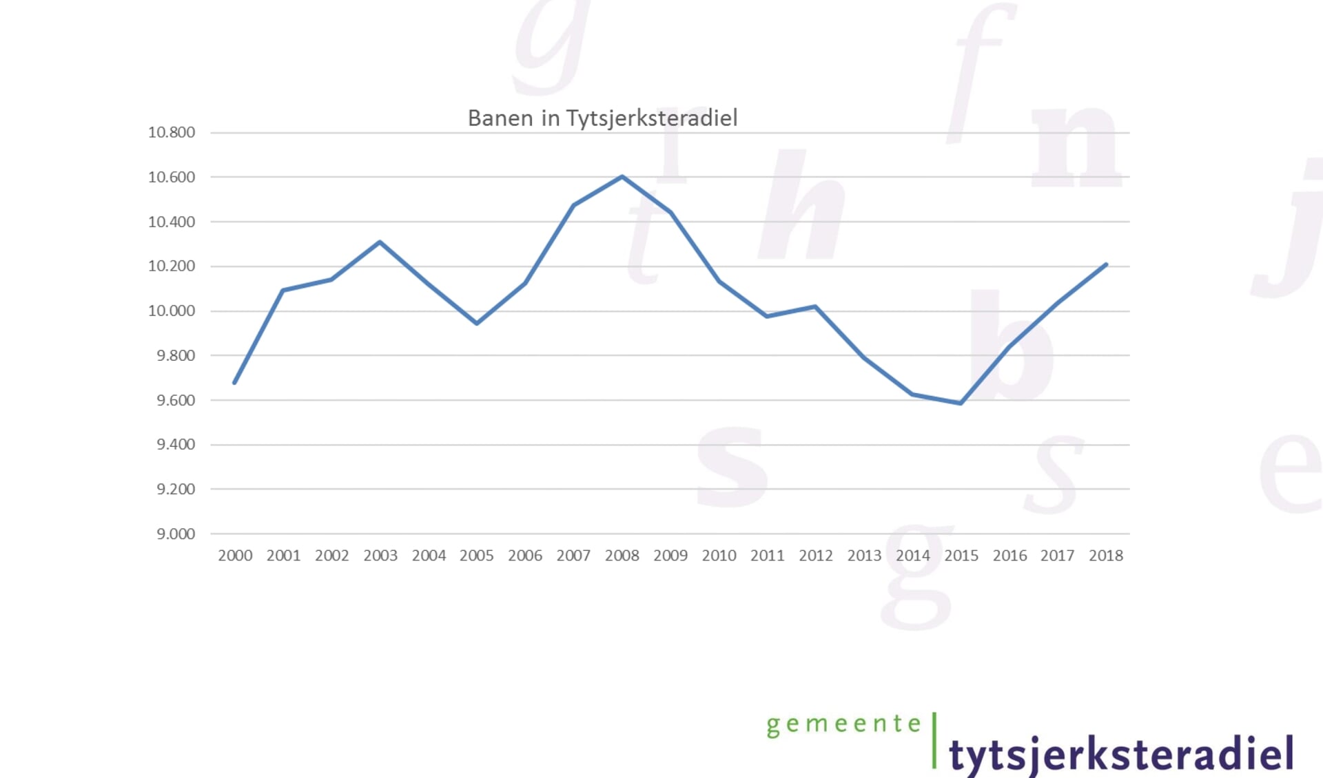 Een grafiek uit de powerpointpresentatie van de gemeente Tytsjerksteradiel die de banenontwikkeling in de gemeente weergeeft.