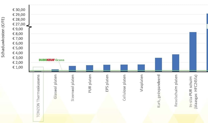 In deze DUBOkeur factsheettabel is te zien dat de schaduwkosten voor het milieu bij TONZON Thermoskussens vrijwel nihil zijn.