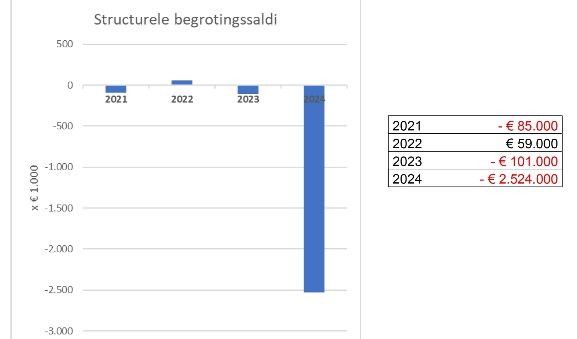 De te verwachten begrotingsresultaten van Smallingerland, volgens provincie Fryslân.