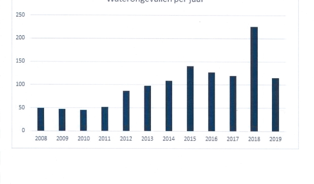 Het aantal waterongevallen per jaar in Fryslân van 2008 tot en met 2019.