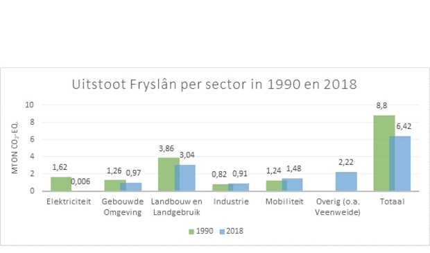 <p>De uitstoot van broeikasgassen in Frysl&acirc;n per sector in 1990 en 2018.</p> 