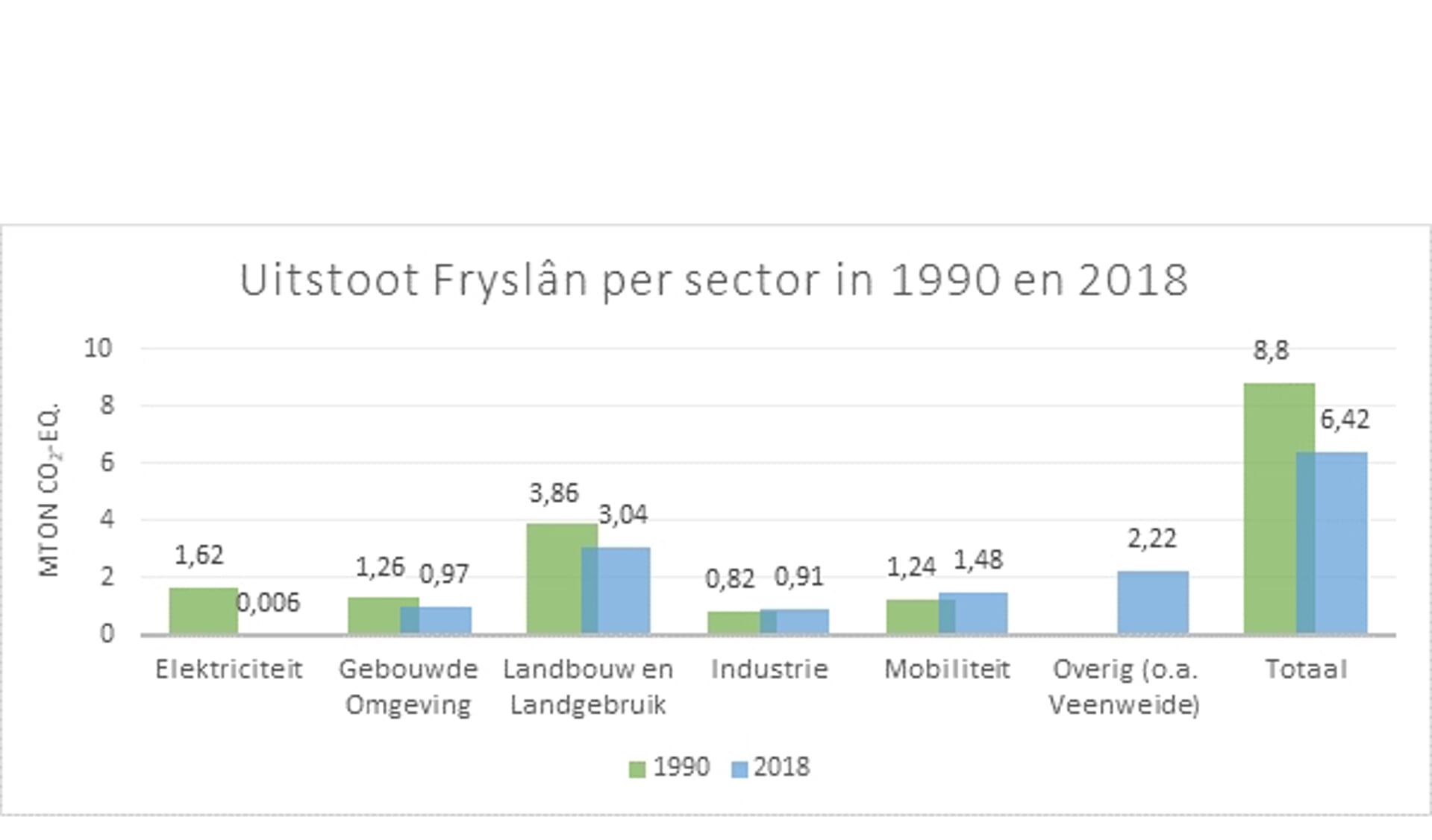 De uitstoot van broeikasgassen in Fryslân per sector in 1990 en 2018.