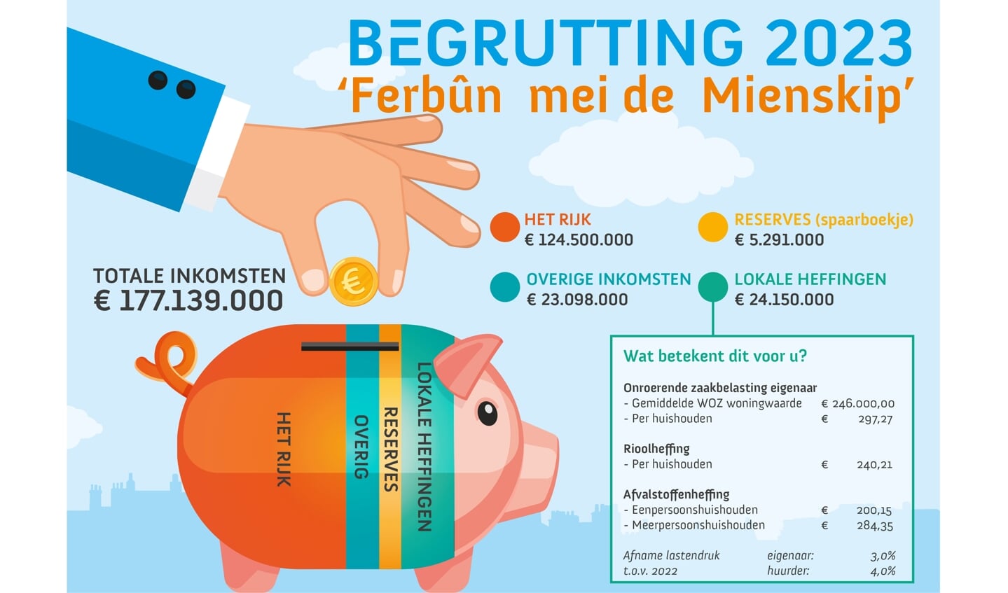 Wat betekent de begroting voor inwoners van Noardeast-Fryslân? 