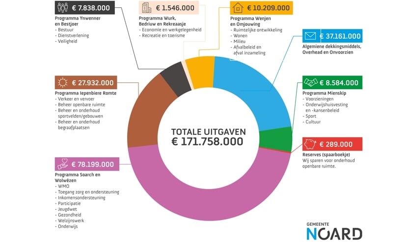 Een overzicht van alle uitgaven.