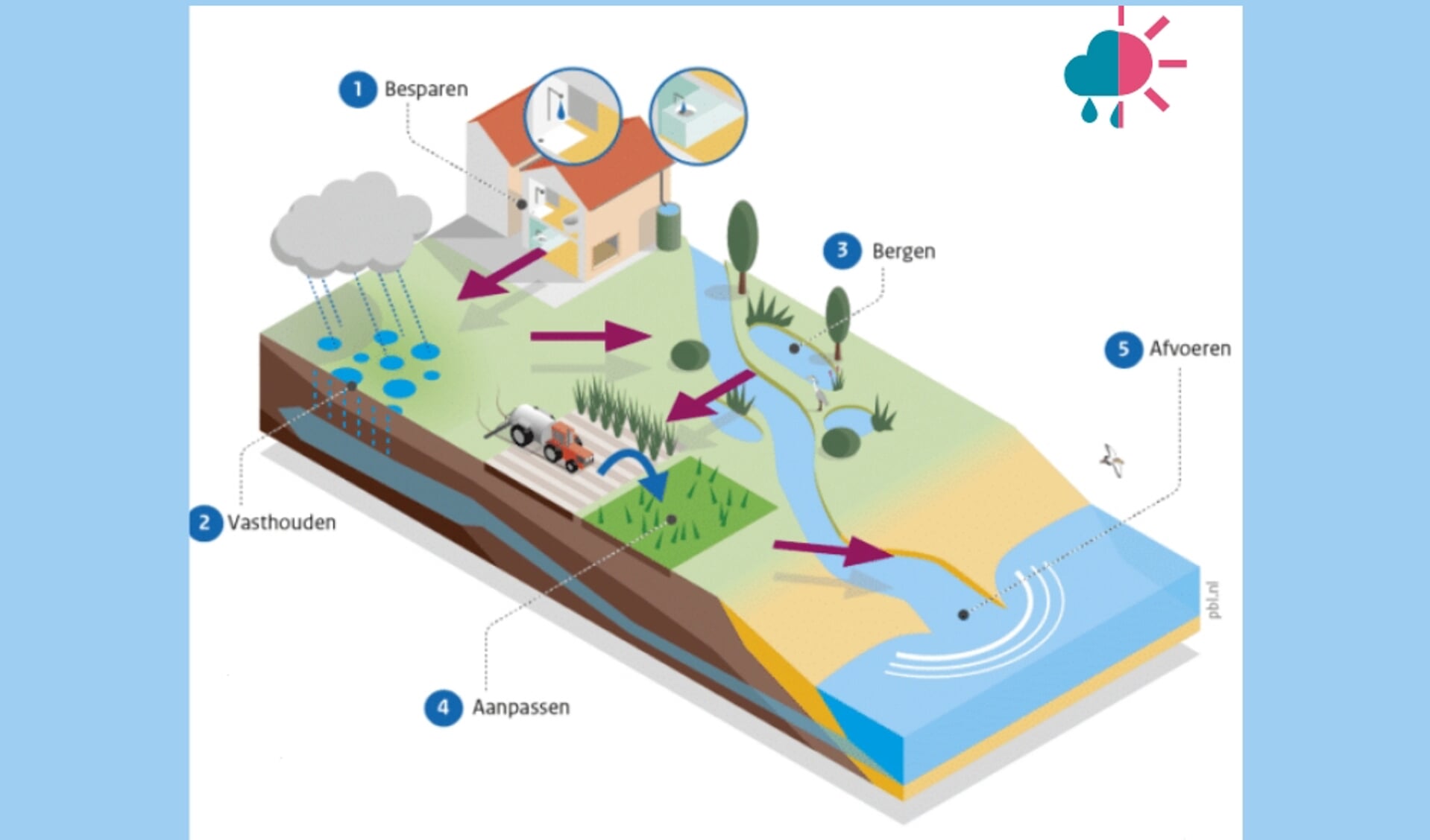 Het programma ‘Water en riolering 2023-2027’ schematisch weergegeven.