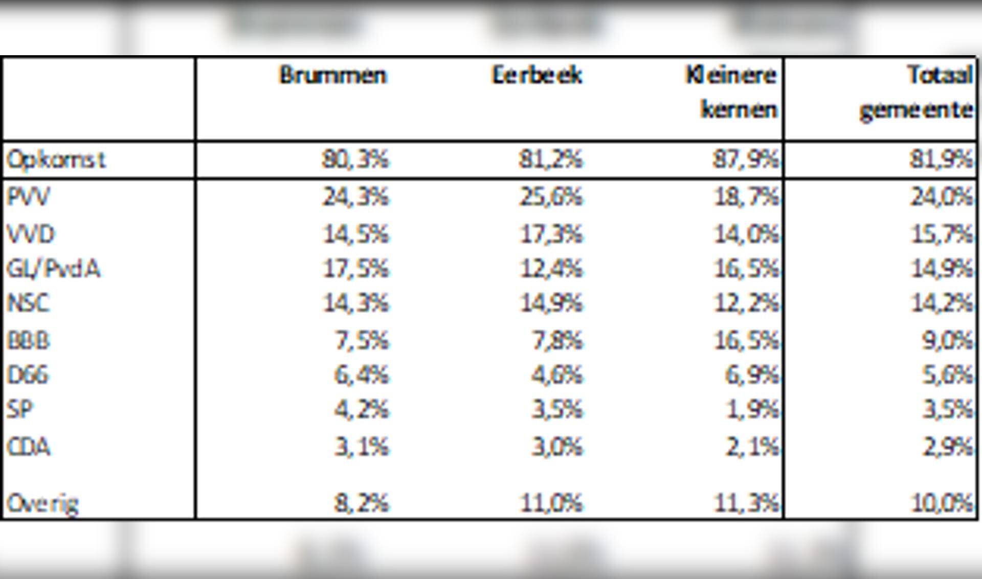 Opkomst en stemgedrag in gemeente Brummen. Tabel: Guus van der Linde